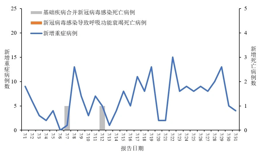 最新疫情动态分析简报