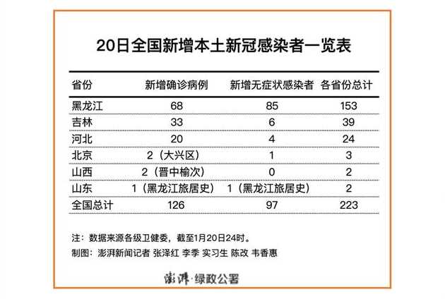 确诊人员最新观察与理解综述