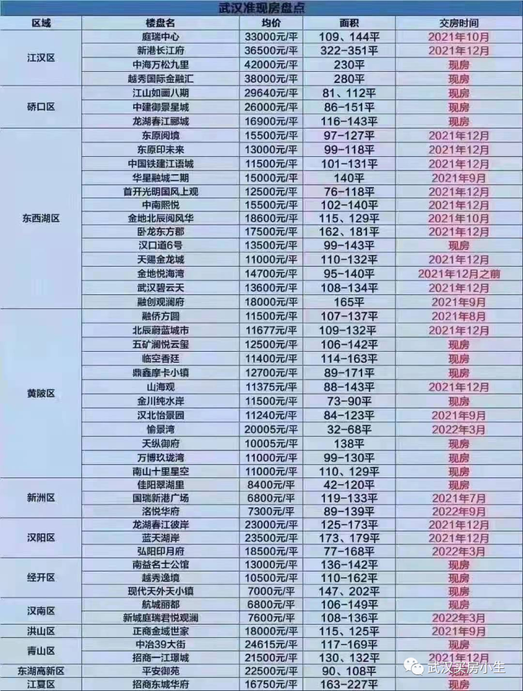 武汉最新房价概览与楼盘价格一览表