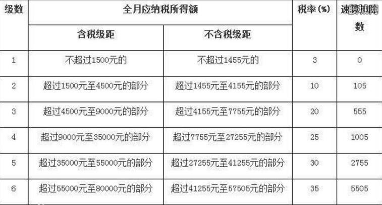 最新个税税率表2018详解及解读